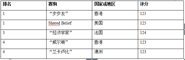 15年浪琴表世界马匹排名 步步友 高居第一 1赛马网 第一赛马网